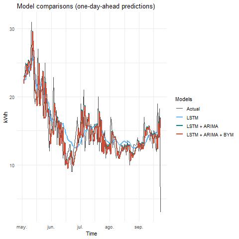 IoT prediction plot